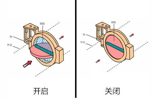 手动蝶阀